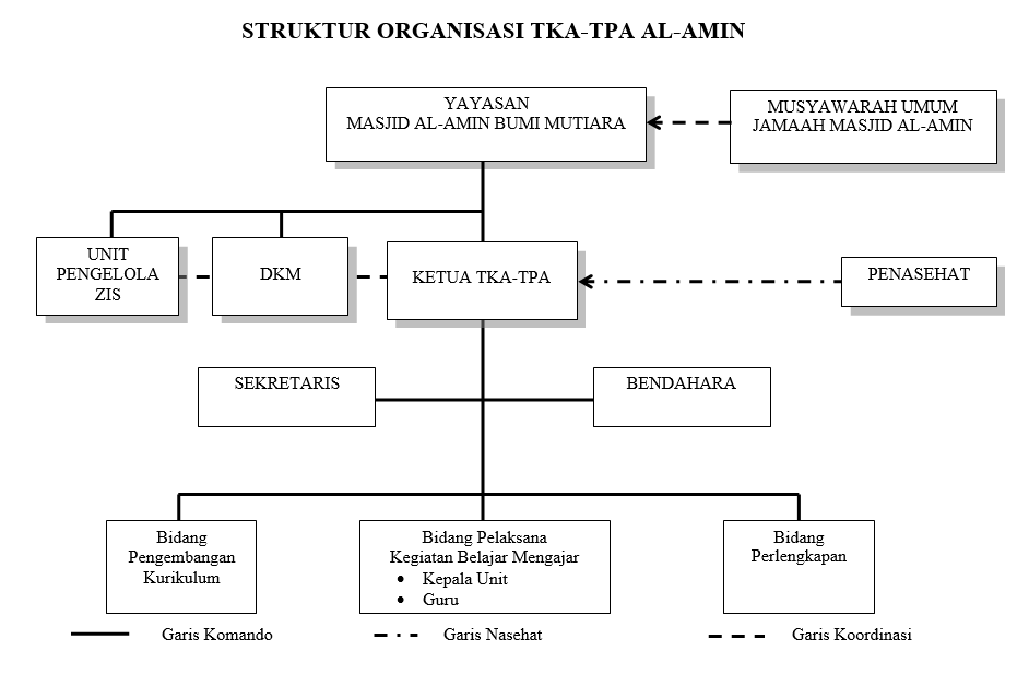 Struktur TPA