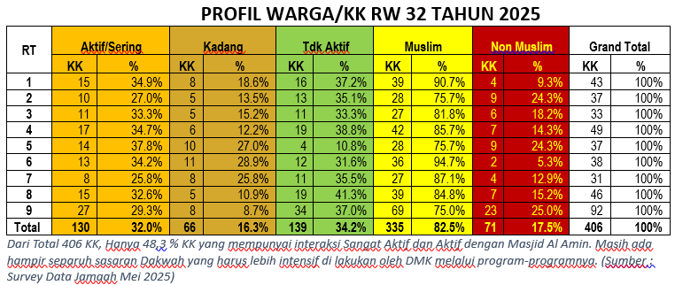 Profil Jamaah Masjid Al-Amin