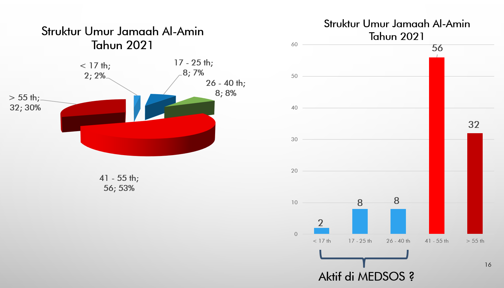 Profil Jamaah Masjid Al-Amin