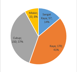 Tingkat Ekonomi Warga